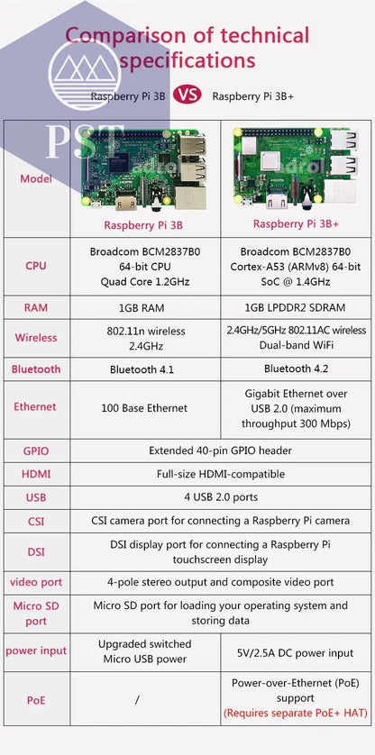 Original Raspberry Pi 3 Model B /3B+ Plus BCM2837 1.2G ,Raspberry Pi 3 B+ with 2.4G & 5G WIFI 4.2 Bluetooth and PoE  Electronics     PST PS Tradings